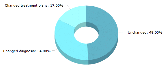 changed best doctors diagnosis data