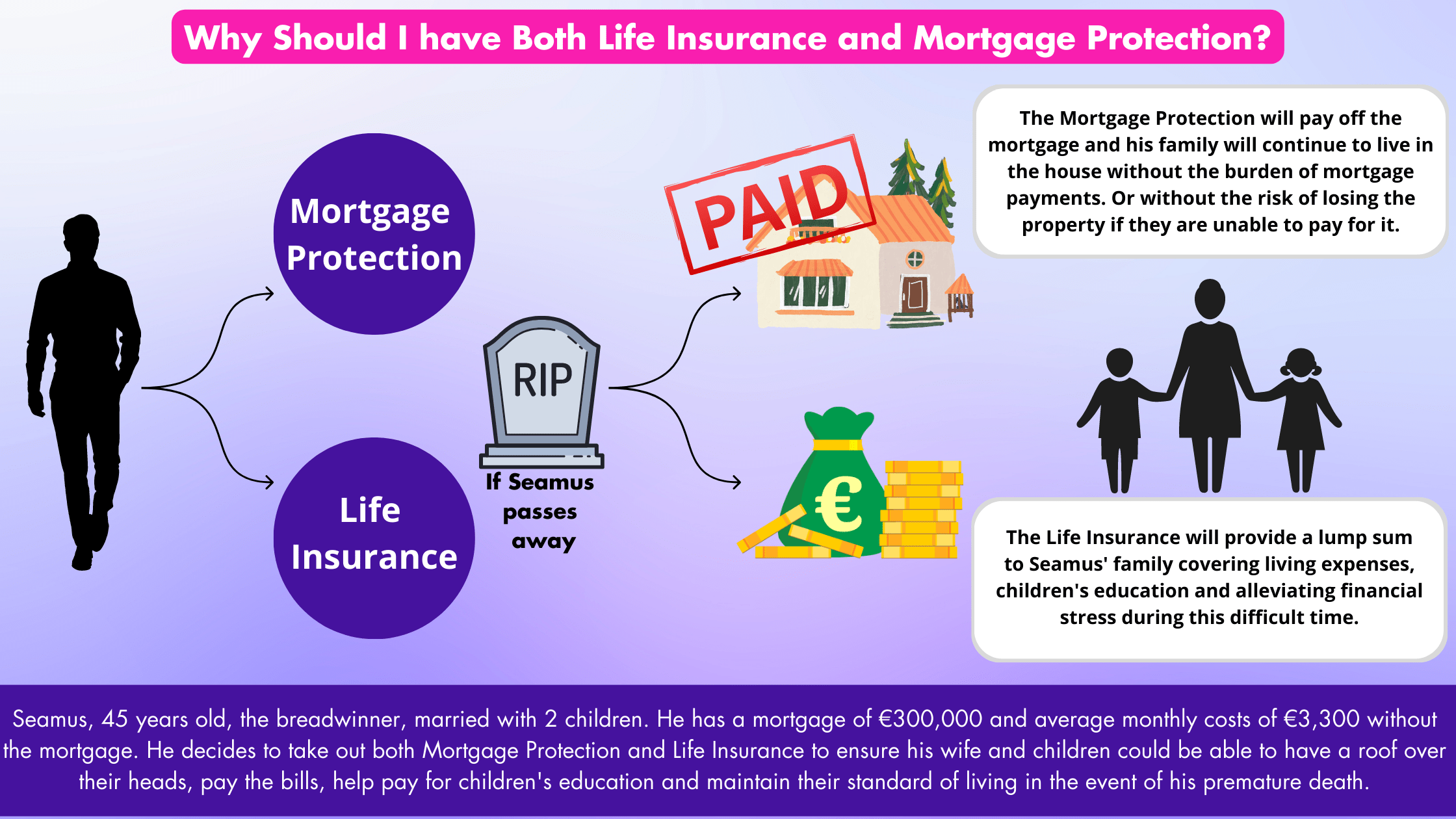 Why Should I have Both Life Insurance and Mortgage Protection - LowQuotes