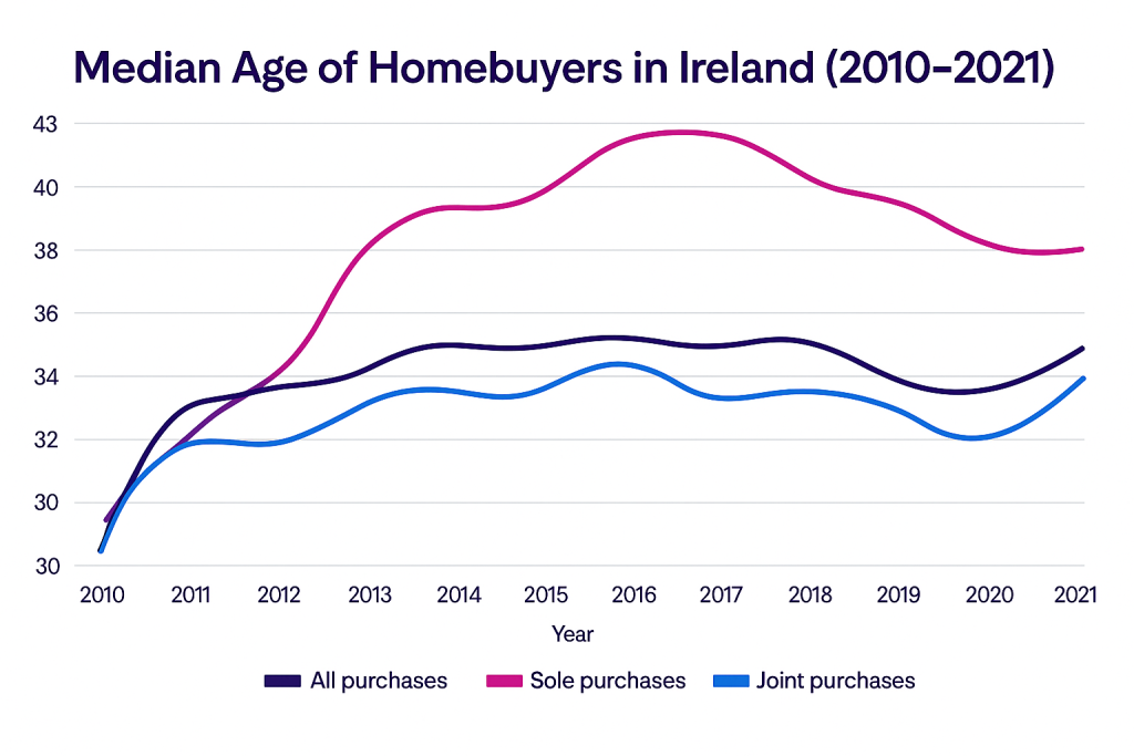 Median Age of Homebuyers in Ireland (2010-2021)