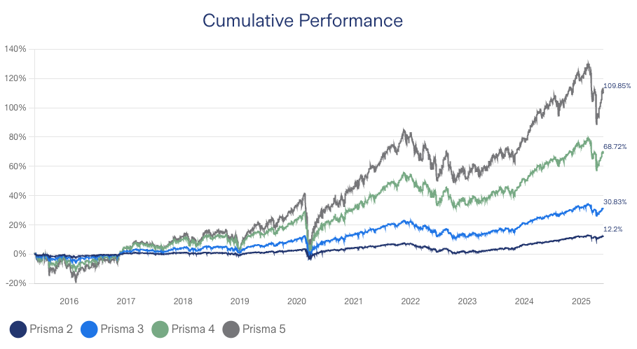 CUMULATIVE PERFORMANCE ZURICH FUNDS