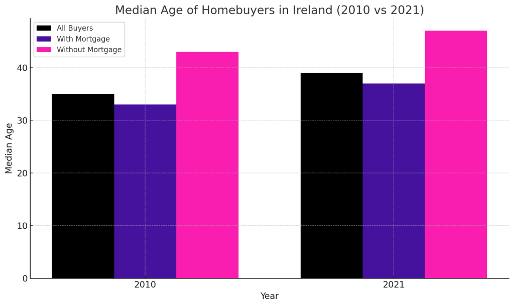 median age of homebuyers in Ireland from 2010 to 2021.