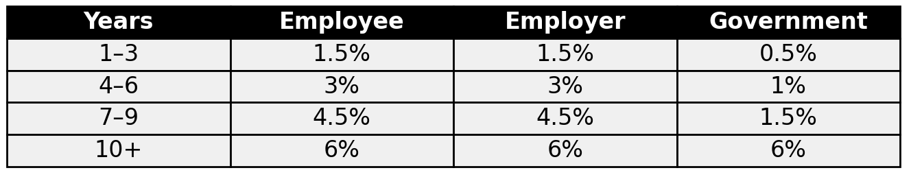 contribution rates auto enrolment